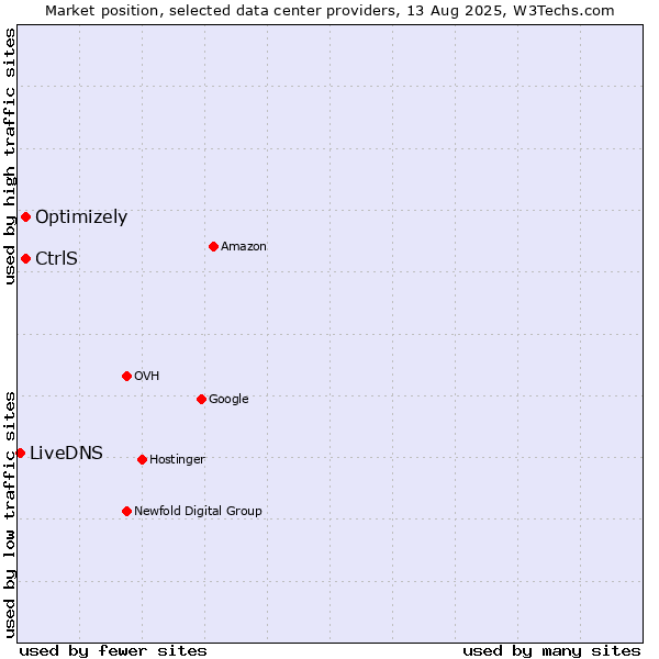 Market position of Optimizely vs. CtrlS vs. LiveDNS
