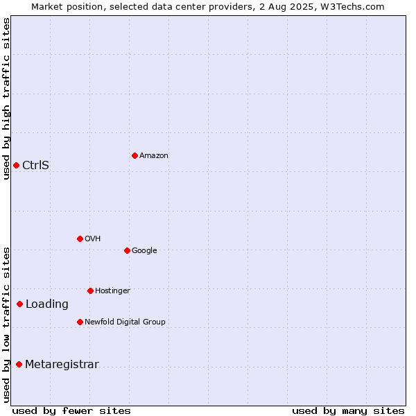 Market position of Loading vs. Metaregistrar vs. CtrlS