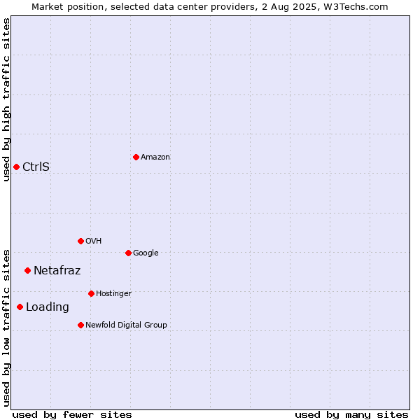 Market position of Netafraz vs. Loading vs. CtrlS