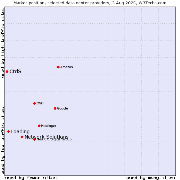 Market position of Network Solutions vs. Loading vs. CtrlS