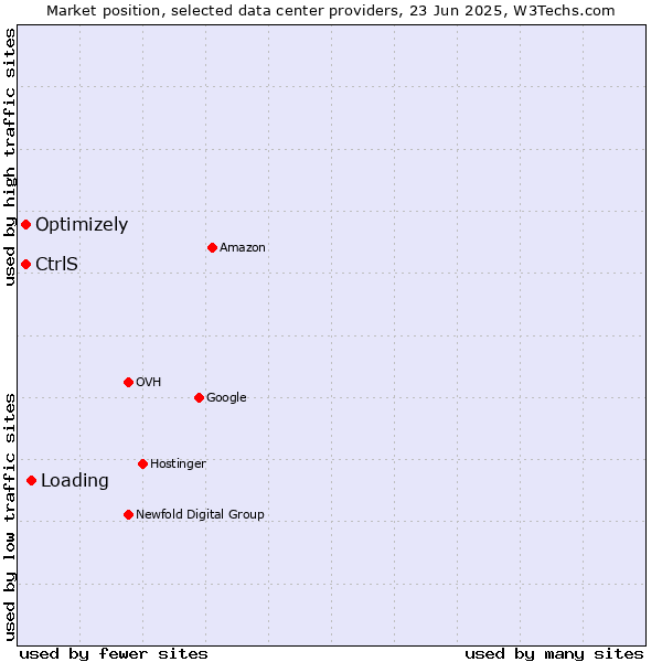 Market position of Loading vs. Optimizely vs. CtrlS