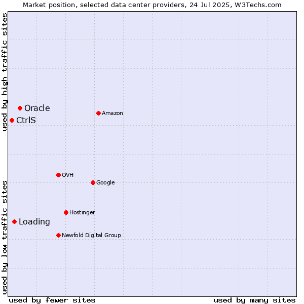 Market position of Oracle vs. Loading vs. CtrlS