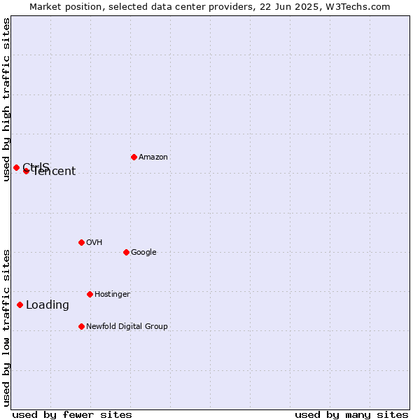 Market position of Tencent vs. Loading vs. CtrlS