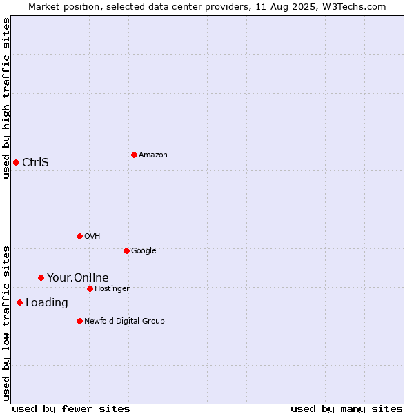 Market position of Your.Online vs. Loading vs. CtrlS