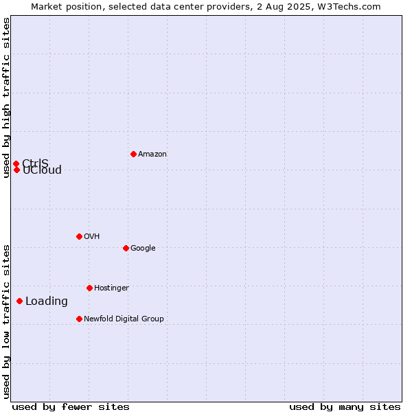 Market position of Loading vs. UCloud vs. CtrlS