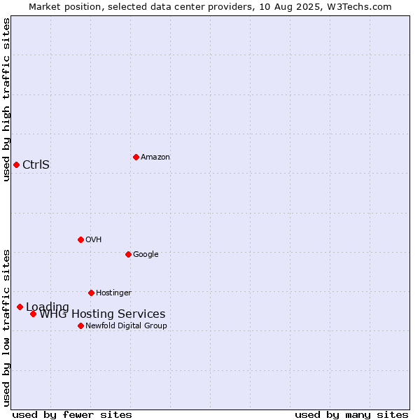 Market position of WHG Hosting Services vs. Loading vs. CtrlS
