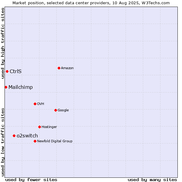 Market position of o2switch vs. CtrlS vs. Mailchimp