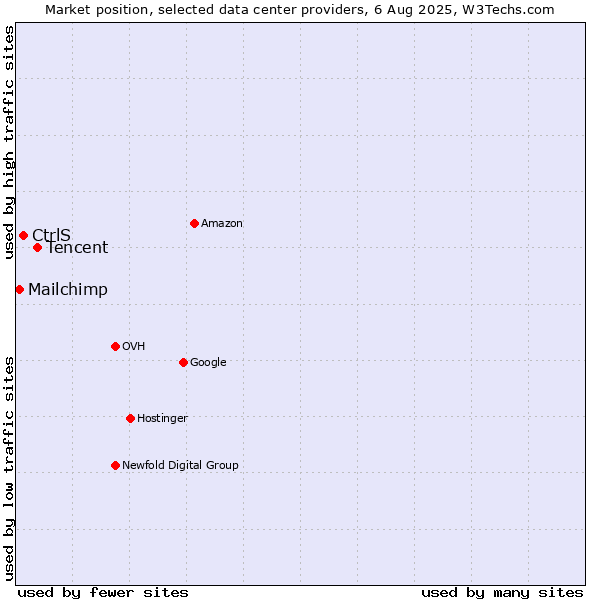 Market position of Tencent vs. CtrlS vs. Mailchimp