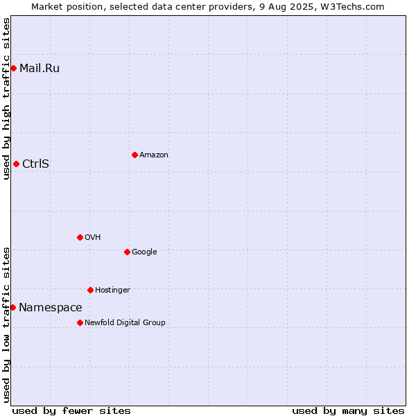 Market position of CtrlS vs. Mail.Ru vs. Namespace