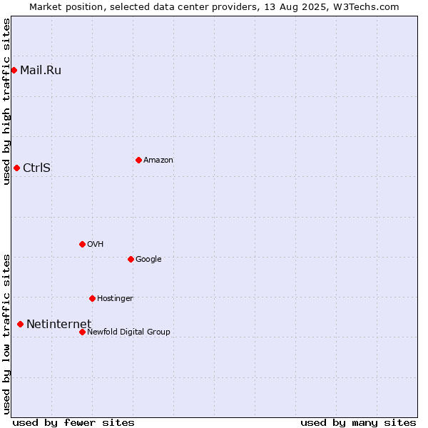 Market position of Netinternet vs. CtrlS vs. Mail.Ru