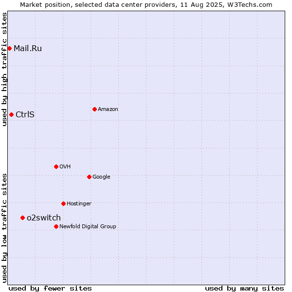 Market position of o2switch vs. CtrlS vs. Mail.Ru