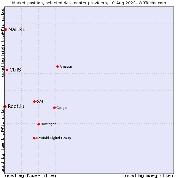 Market position of CtrlS vs. Mail.Ru vs. Root.lu