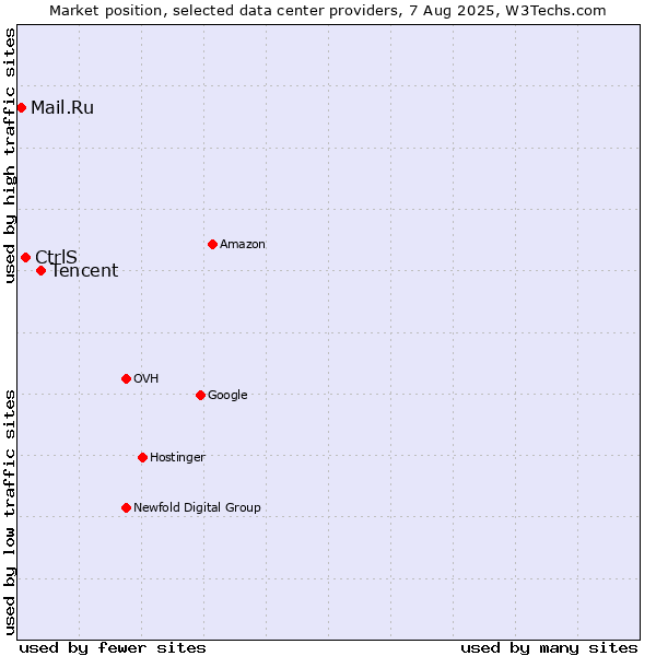 Market position of Tencent vs. CtrlS vs. Mail.Ru