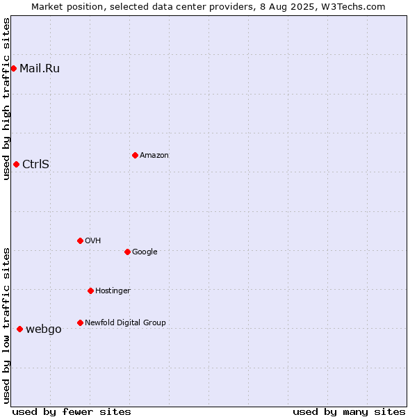 Market position of webgo vs. CtrlS vs. Mail.Ru