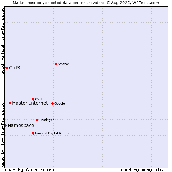 Market position of Master Internet vs. CtrlS vs. Namespace