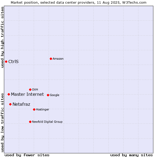 Market position of Netafraz vs. Master Internet vs. CtrlS