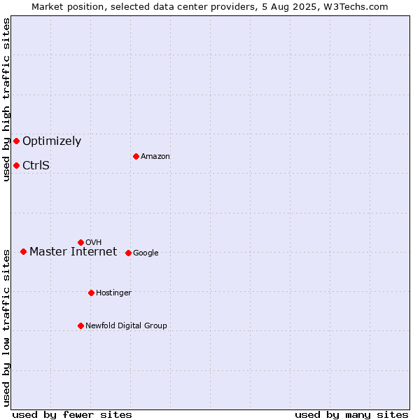 Market position of Master Internet vs. Optimizely vs. CtrlS