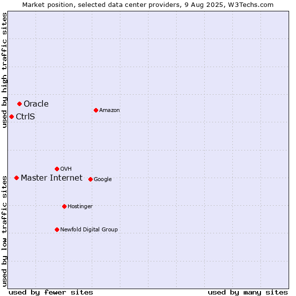 Market position of Oracle vs. Master Internet vs. CtrlS