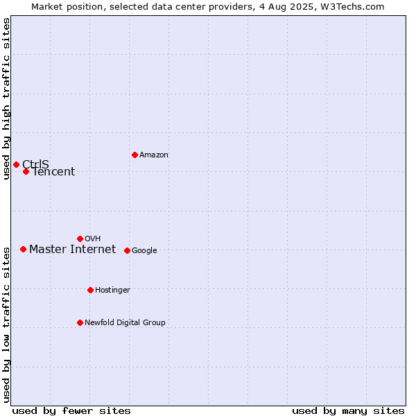 Market position of Tencent vs. Master Internet vs. CtrlS