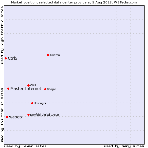 Market position of Master Internet vs. webgo vs. CtrlS