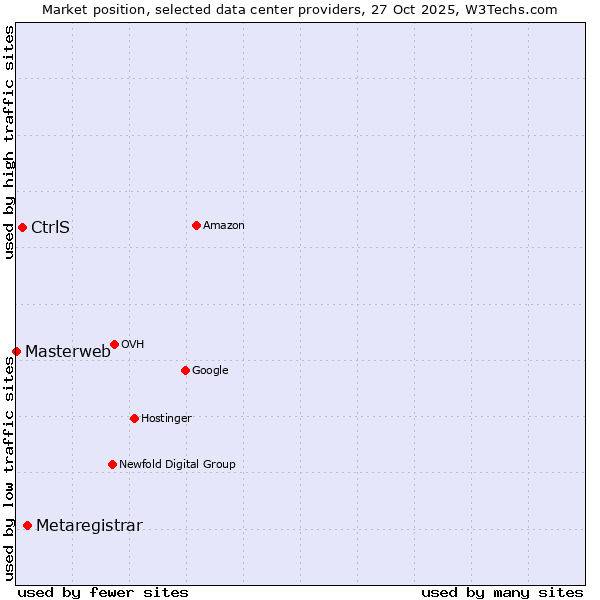 Market position of Metaregistrar vs. CtrlS vs. Masterweb