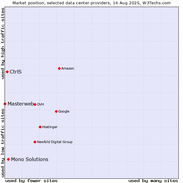 Market position of Mono Solutions vs. CtrlS vs. Masterweb
