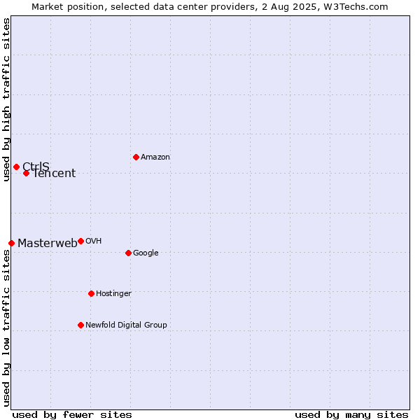 Market position of Tencent vs. CtrlS vs. Masterweb