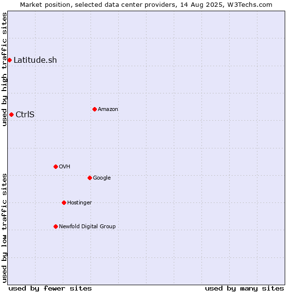 Market position of CtrlS vs. Latitude.sh