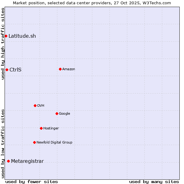 Market position of Metaregistrar vs. CtrlS vs. Latitude.sh