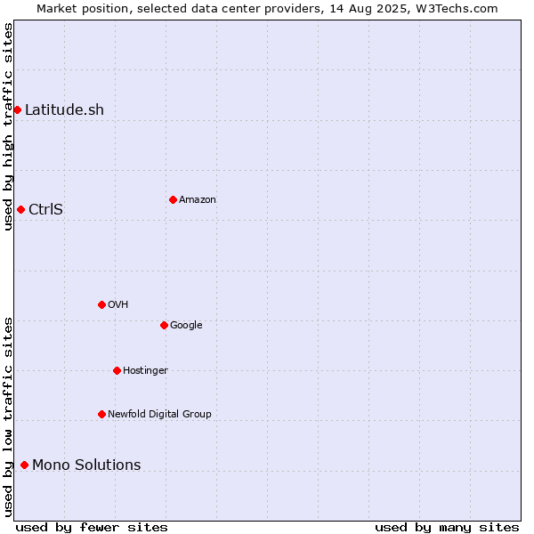 Market position of Mono Solutions vs. CtrlS vs. Latitude.sh