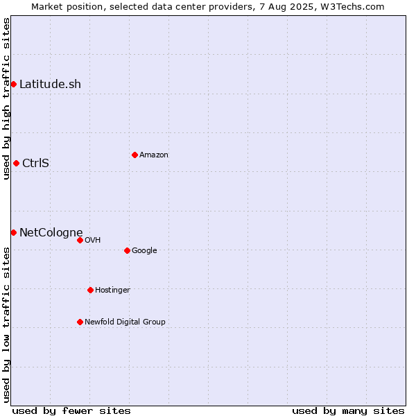Market position of CtrlS vs. Latitude.sh vs. NetCologne