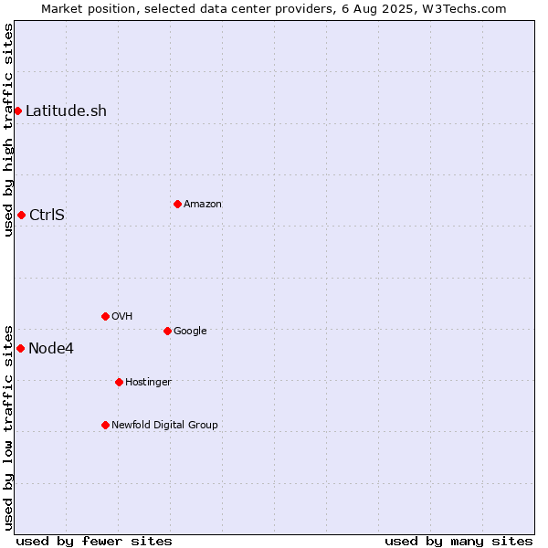 Market position of CtrlS vs. Node4 vs. Latitude.sh