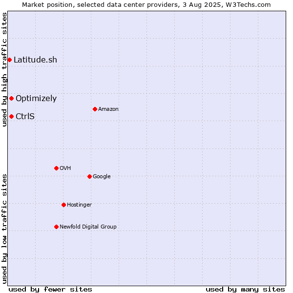 Market position of Optimizely vs. CtrlS vs. Latitude.sh
