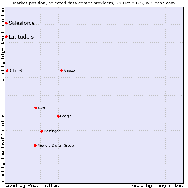 Market position of CtrlS vs. Salesforce vs. Latitude.sh