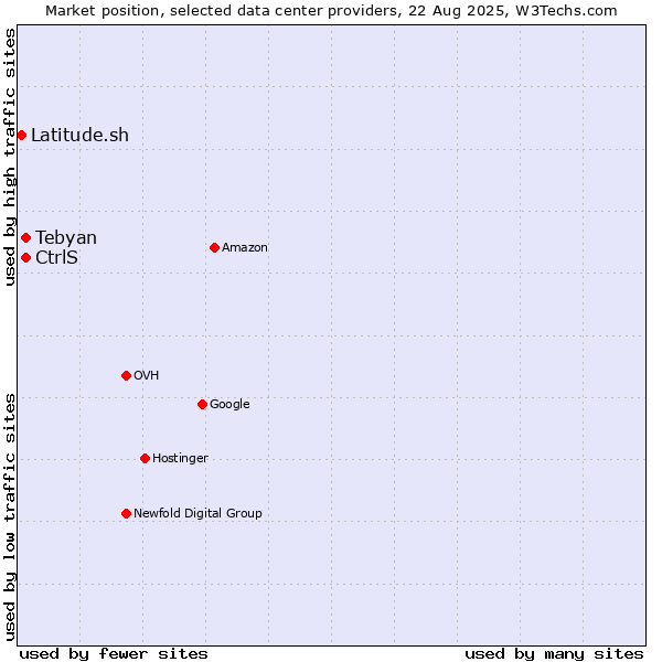 Market position of Tebyan vs. CtrlS vs. Latitude.sh