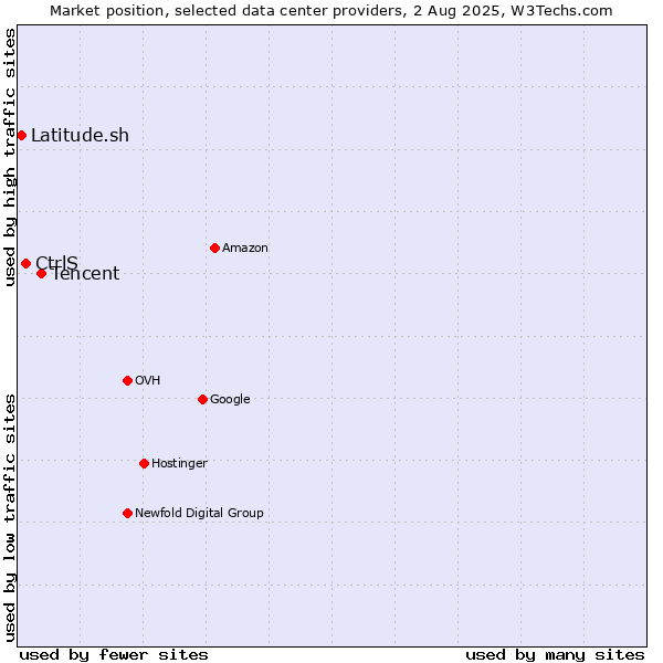 Market position of Tencent vs. CtrlS vs. Latitude.sh