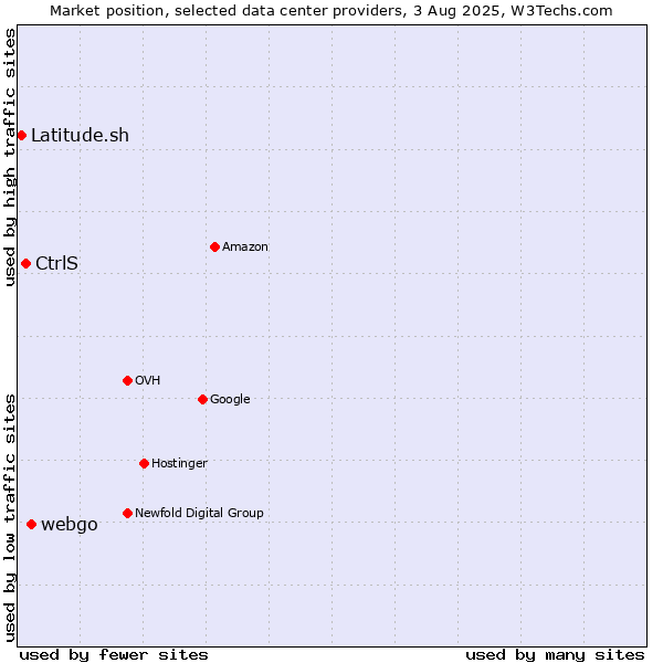 Market position of webgo vs. CtrlS vs. Latitude.sh