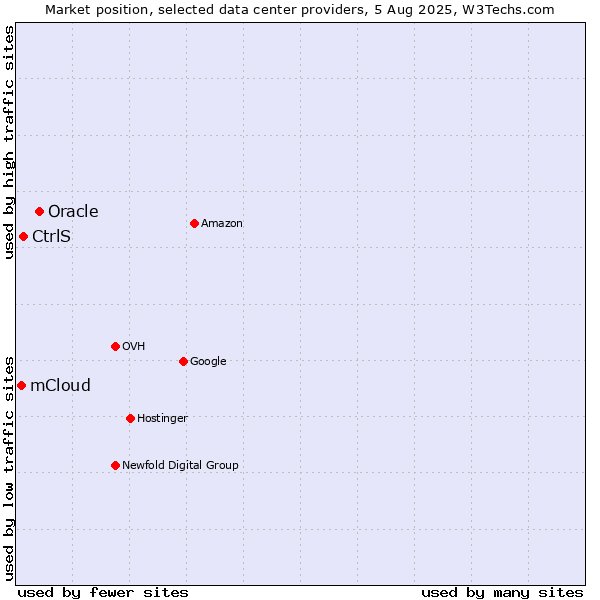 Market position of Oracle vs. CtrlS vs. mCloud
