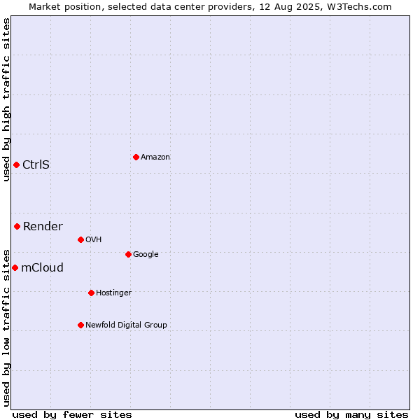 Market position of Render vs. CtrlS vs. mCloud