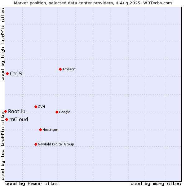 Market position of CtrlS vs. mCloud vs. Root.lu