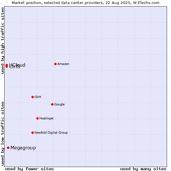 Market position of Megagroup vs. UCloud vs. CtrlS