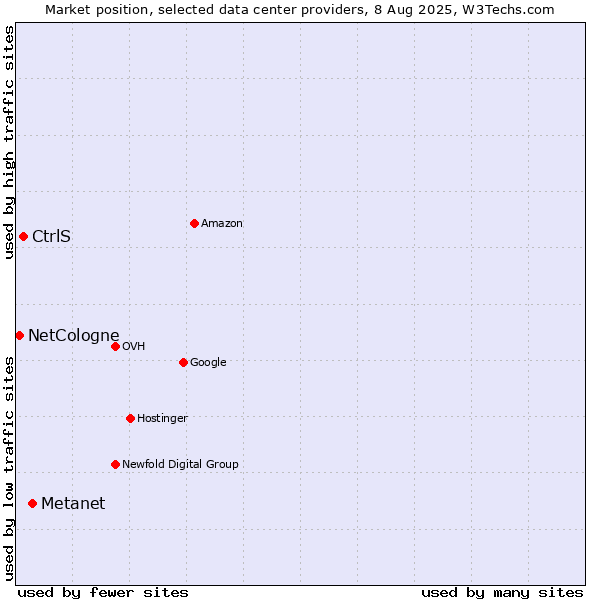 Market position of Metanet vs. CtrlS vs. NetCologne