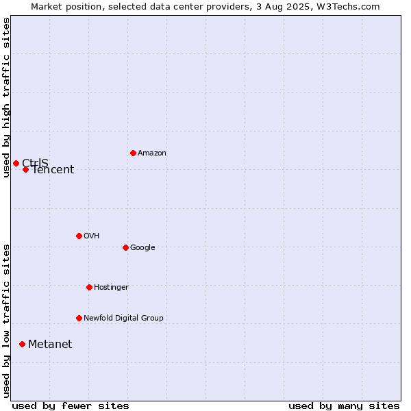 Market position of Tencent vs. Metanet vs. CtrlS