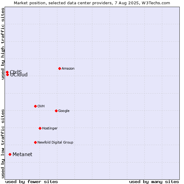 Market position of Metanet vs. UCloud vs. CtrlS