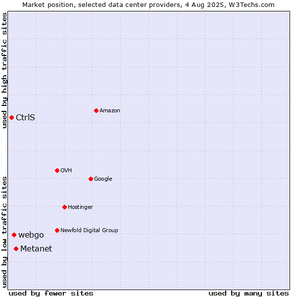 Market position of Metanet vs. webgo vs. CtrlS