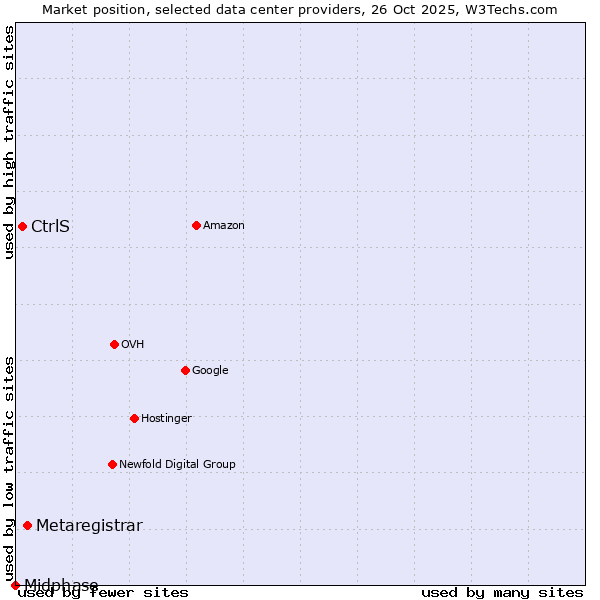 Market position of Metaregistrar vs. CtrlS vs. Midphase