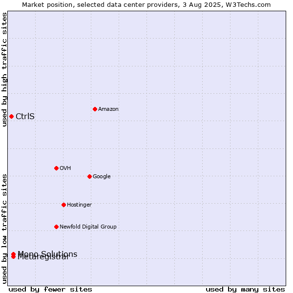 Market position of Metaregistrar vs. Mono Solutions vs. CtrlS