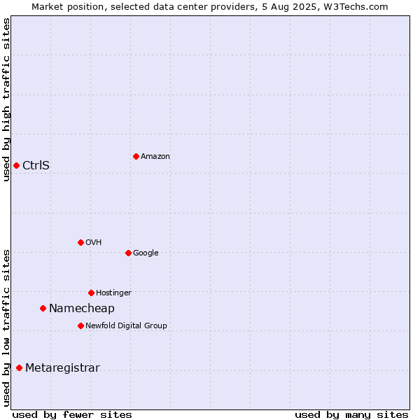 Market position of Namecheap vs. Metaregistrar vs. CtrlS