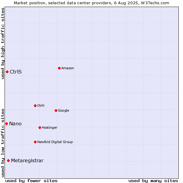 Market position of Metaregistrar vs. CtrlS vs. Nano