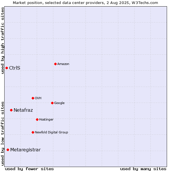 Market position of Netafraz vs. Metaregistrar vs. CtrlS